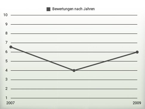 Bewertungen nach Jahren