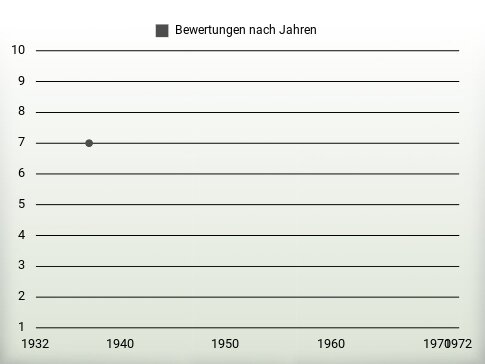 Bewertungen nach Jahren