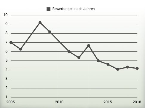 Bewertungen nach Jahren