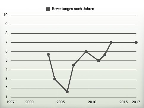 Bewertungen nach Jahren