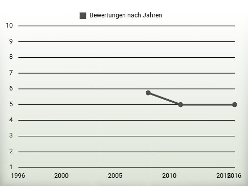 Bewertungen nach Jahren