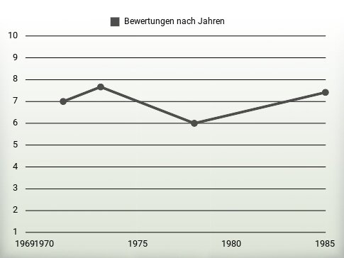 Bewertungen nach Jahren