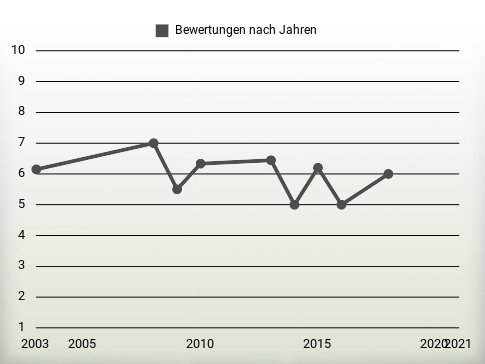 Bewertungen nach Jahren