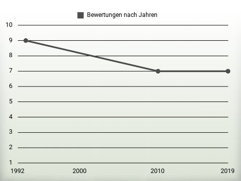 Bewertungen nach Jahren