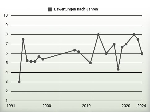 Bewertungen nach Jahren