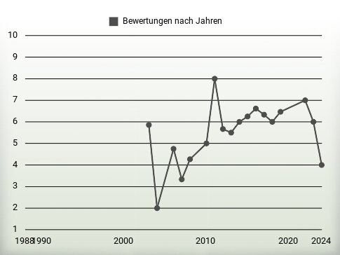 Bewertungen nach Jahren