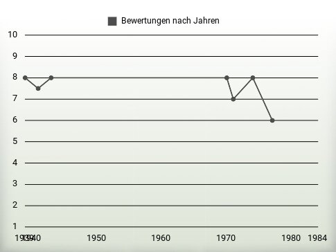 Bewertungen nach Jahren