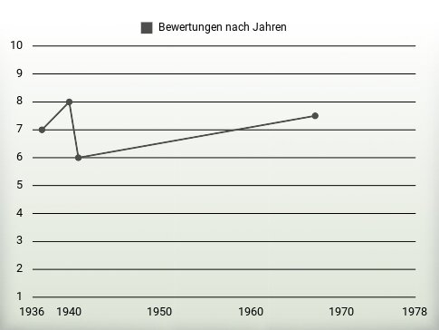 Bewertungen nach Jahren