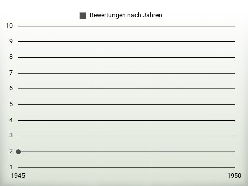 Bewertungen nach Jahren