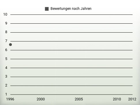 Bewertungen nach Jahren