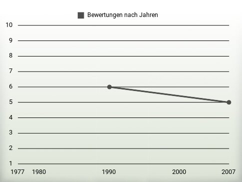 Bewertungen nach Jahren