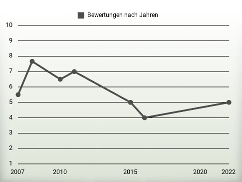 Bewertungen nach Jahren