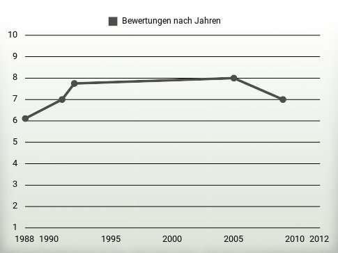 Bewertungen nach Jahren