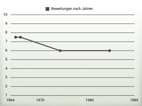 Bewertungen nach Jahren