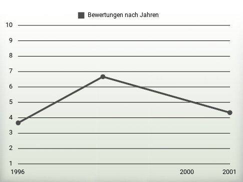 Bewertungen nach Jahren