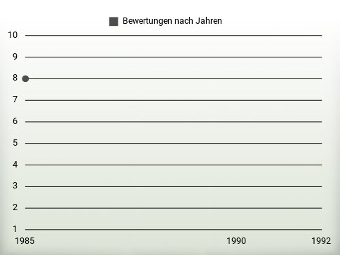 Bewertungen nach Jahren