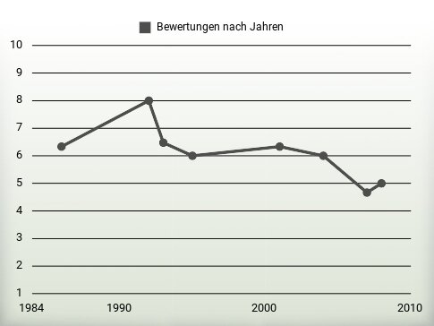 Bewertungen nach Jahren