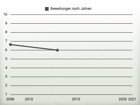 Bewertungen nach Jahren