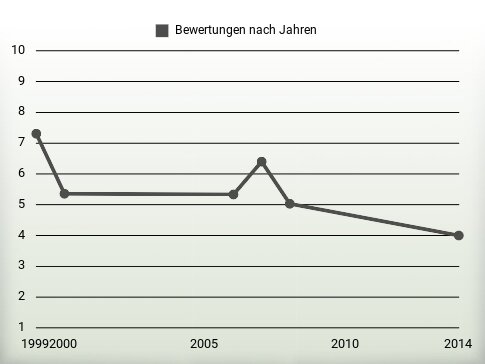 Bewertungen nach Jahren