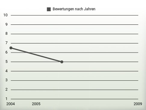 Bewertungen nach Jahren