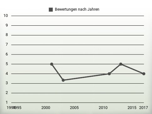 Bewertungen nach Jahren