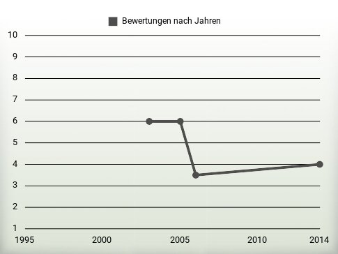 Bewertungen nach Jahren