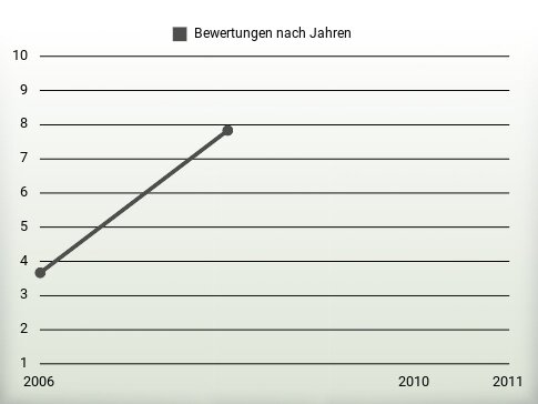 Bewertungen nach Jahren