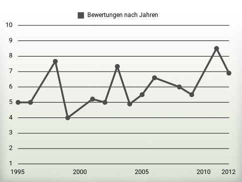 Bewertungen nach Jahren