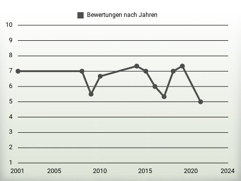 Bewertungen nach Jahren