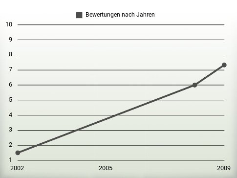 Bewertungen nach Jahren