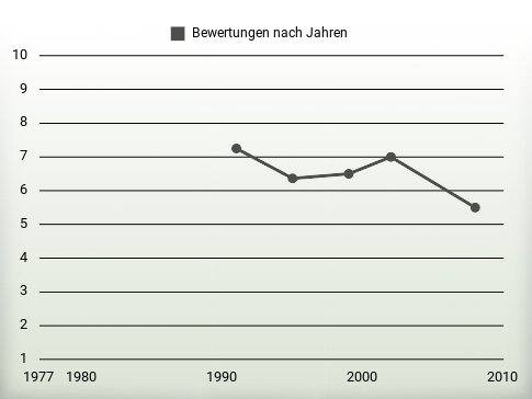 Bewertungen nach Jahren