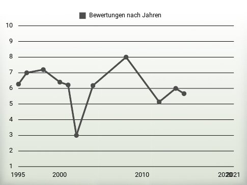 Bewertungen nach Jahren