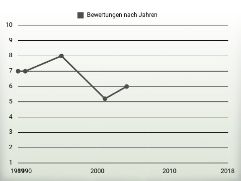 Bewertungen nach Jahren