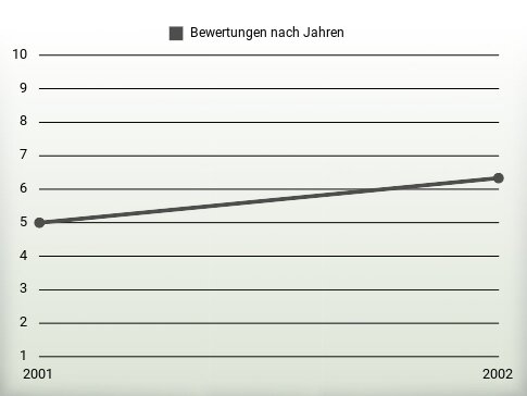 Bewertungen nach Jahren