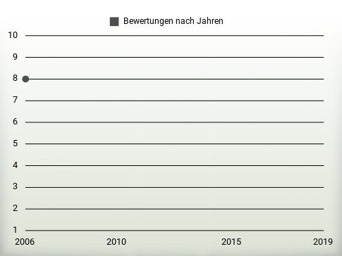 Bewertungen nach Jahren