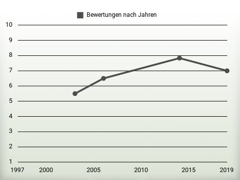 Bewertungen nach Jahren