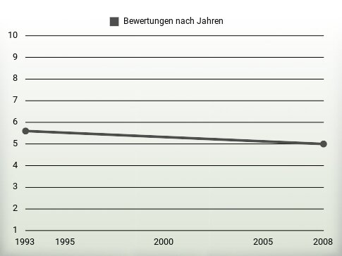 Bewertungen nach Jahren