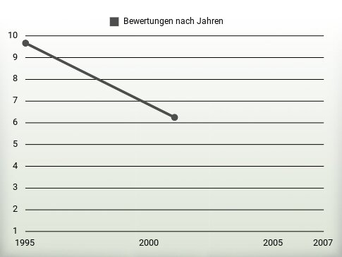 Bewertungen nach Jahren