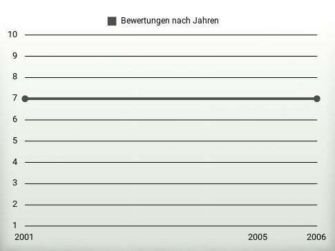 Bewertungen nach Jahren