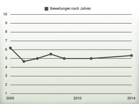 Bewertungen nach Jahren