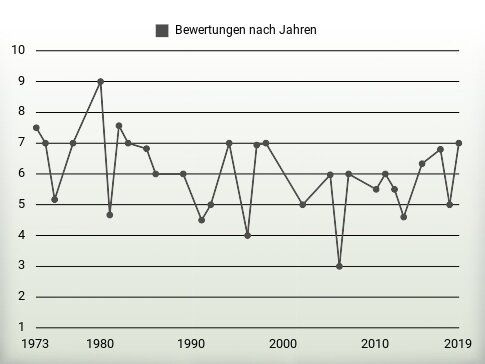 Bewertungen nach Jahren