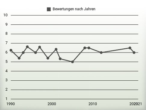 Bewertungen nach Jahren