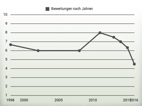 Bewertungen nach Jahren