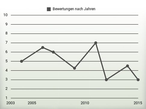 Bewertungen nach Jahren