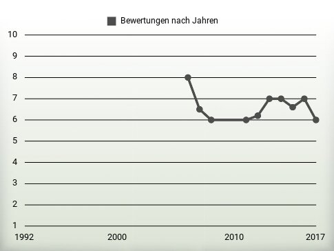 Bewertungen nach Jahren