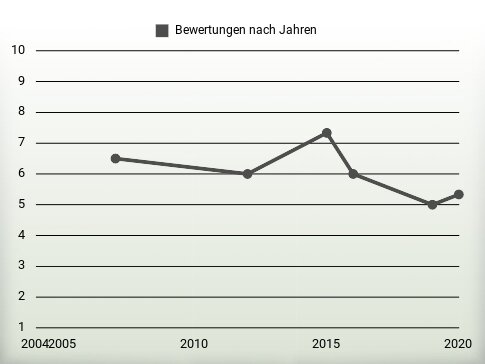 Bewertungen nach Jahren