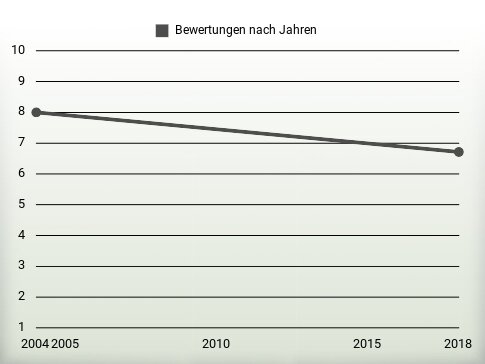 Bewertungen nach Jahren