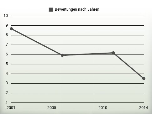 Bewertungen nach Jahren