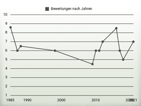 Bewertungen nach Jahren