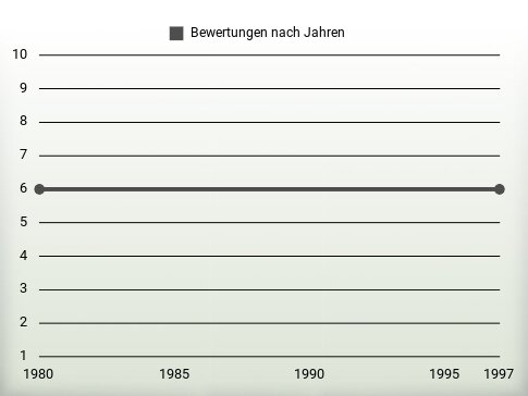 Bewertungen nach Jahren